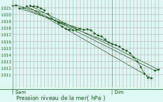 Graphe de la pression atmosphrique prvue pour Tourcoing