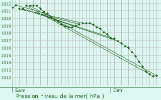 Graphe de la pression atmosphrique prvue pour Beek
