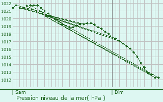 Graphe de la pression atmosphrique prvue pour Sittard