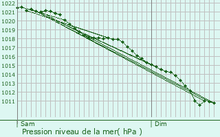 Graphe de la pression atmosphrique prvue pour Hermelinghen