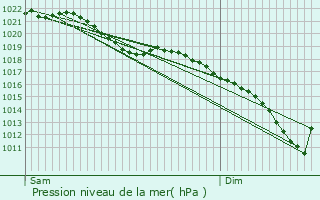 Graphe de la pression atmosphrique prvue pour Waasmunster