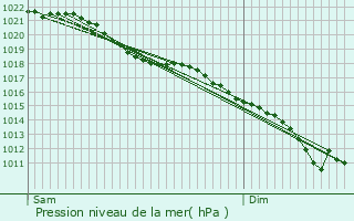 Graphe de la pression atmosphrique prvue pour Drincham