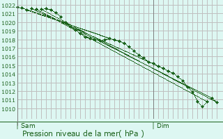 Graphe de la pression atmosphrique prvue pour Brmes