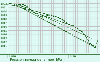 Graphe de la pression atmosphrique prvue pour Stekene