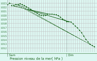 Graphe de la pression atmosphrique prvue pour Tiel