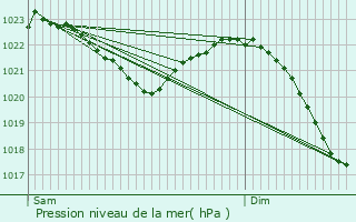 Graphe de la pression atmosphrique prvue pour Roleben