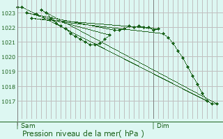 Graphe de la pression atmosphrique prvue pour Einbeck