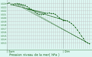 Graphe de la pression atmosphrique prvue pour Schagen