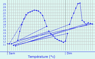 Graphique des tempratures prvues pour Vaumoise