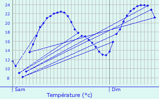 Graphique des tempratures prvues pour Guinglange