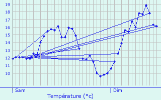 Graphique des tempratures prvues pour Ersange