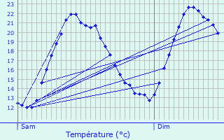 Graphique des tempratures prvues pour Cuers