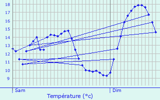 Graphique des tempratures prvues pour Warnemnde