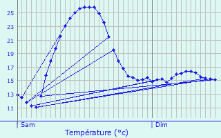 Graphique des tempratures prvues pour Conquereuil