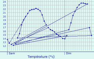 Graphique des tempratures prvues pour Chauvency-Saint-Hubert