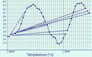 Graphique des tempratures prvues pour Les Arcs