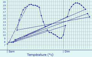 Graphique des tempratures prvues pour Les Combes