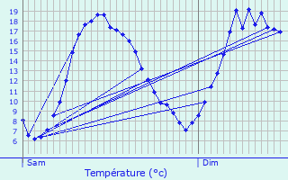 Graphique des tempratures prvues pour Leg