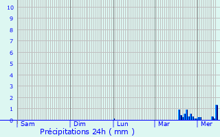 Graphique des précipitations prvues pour Alresford