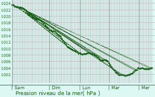 Graphe de la pression atmosphrique prvue pour Alresford
