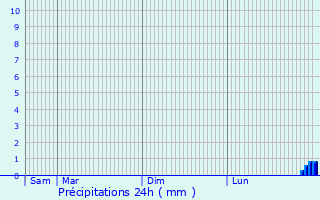 Graphique des précipitations prvues pour Wigston Magna