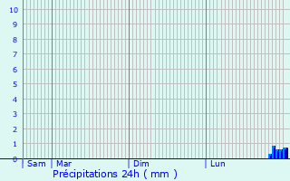 Graphique des précipitations prvues pour Cobham