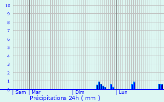 Graphique des précipitations prvues pour Barnoldswick