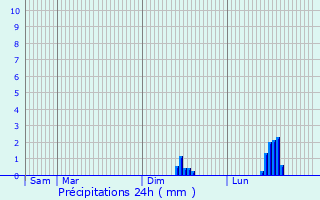 Graphique des précipitations prvues pour Paignton
