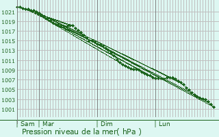 Graphe de la pression atmosphrique prvue pour Cobham