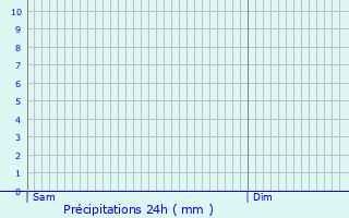 Graphique des précipitations prvues pour Enniskillen