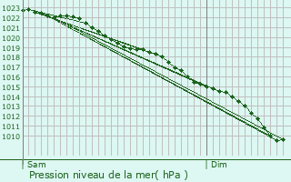 Graphe de la pression atmosphrique prvue pour Herne Bay