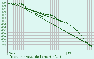 Graphe de la pression atmosphrique prvue pour Coalville