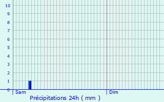 Graphique des précipitations prvues pour Ferme du Flamand