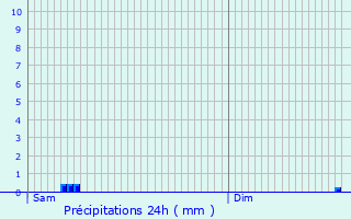 Graphique des précipitations prvues pour Langeac