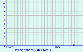 Graphique des précipitations prvues pour Tours