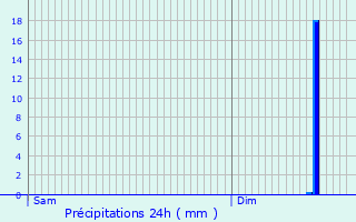 Graphique des précipitations prvues pour Survilliers