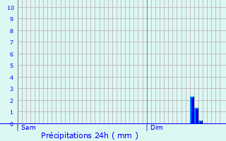 Graphique des précipitations prvues pour Mitry-Mory