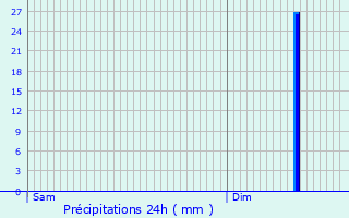 Graphique des précipitations prvues pour Le Mans