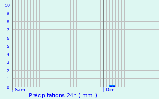 Graphique des précipitations prvues pour Howald