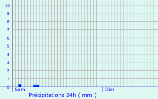 Graphique des précipitations prvues pour Emerange