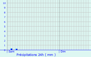 Graphique des précipitations prvues pour De Panne