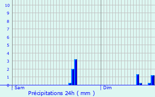 Graphique des précipitations prvues pour Borgloon