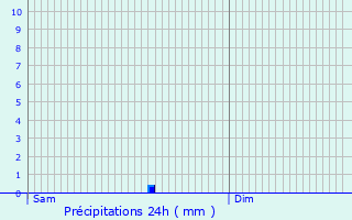 Graphique des précipitations prvues pour Niederwampach