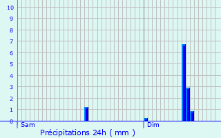 Graphique des précipitations prvues pour Weilerbach