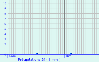 Graphique des précipitations prvues pour Roedt