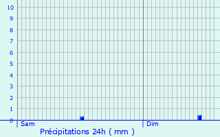 Graphique des précipitations prvues pour Stadtbredimus