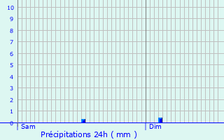 Graphique des précipitations prvues pour Schrassig