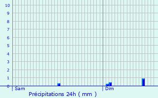 Graphique des précipitations prvues pour Bertrange