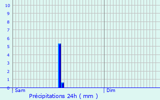 Graphique des précipitations prvues pour La Javie