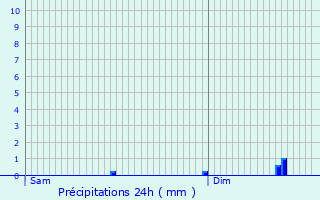 Graphique des précipitations prvues pour Ingeldorf